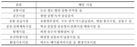 ｢국토의 계획 및 이용에 관한 법률｣에 의한 인프라의 분류