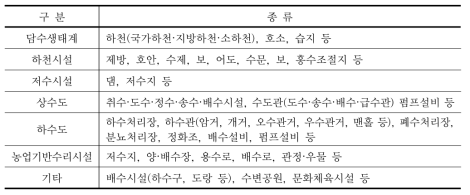 물인프라의 종류