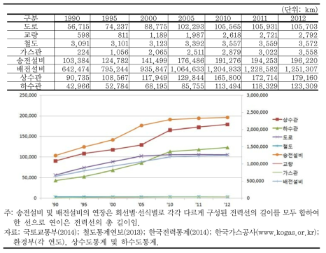 국내 SOC 연도별 설치현황