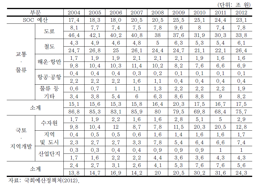 부문별 SOC 재원배분 현황