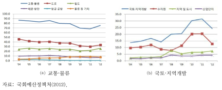 SOC 부문 SOC 자원분배 추이