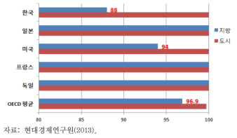 도시-지방 상수도공급률 국제비교