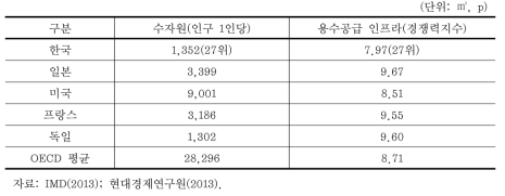 용수공급 SOC 국제비교