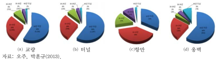 운송관련시설 노령화 현황