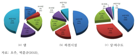 수자원관련시설 노령화 현황