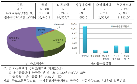 우리나라 댐 현황