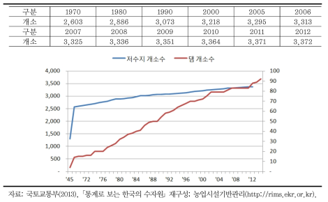 농어촌공사 소관 저수지 연도별 추이