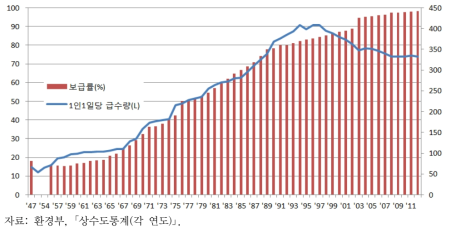 상수도 보급현황