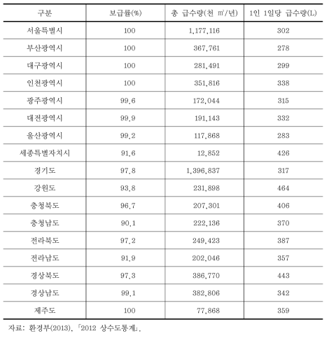 지역별 급수현황