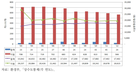 연도별 취수시설 변화