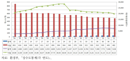 연도별 정수시설 변화