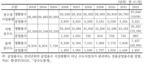 전국 정수장 시설현황