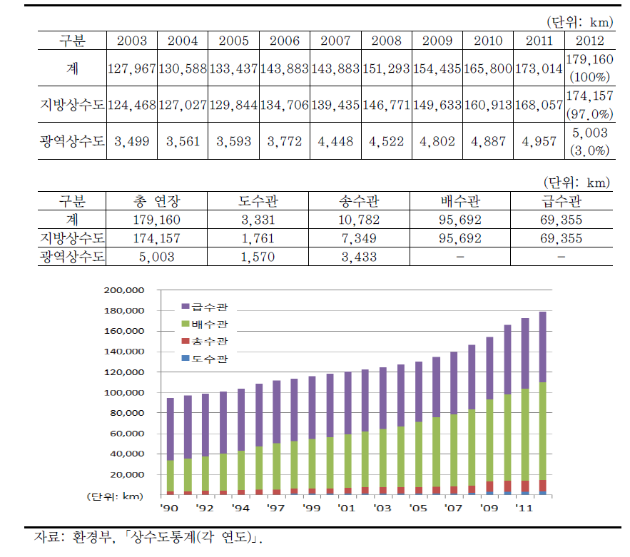 연도별 수도관 현황