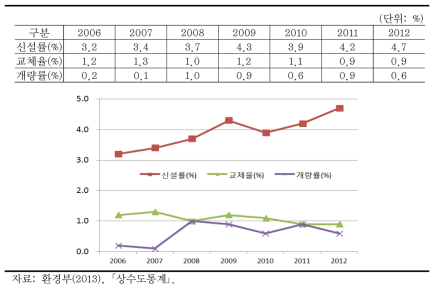 연도별 수도관 신설, 교체, 개량 현황