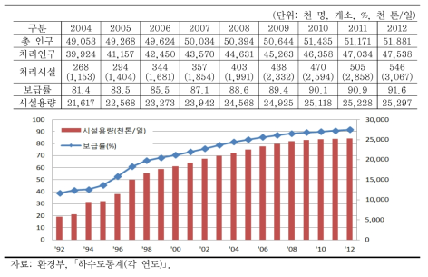 하수도 보급률 변화추이