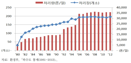 분뇨처리시설 변화