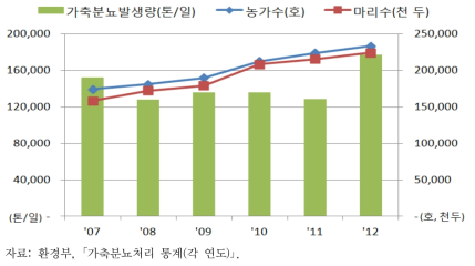 축산농가 및 사육두수에 따른 가축분뇨 발생량 추이