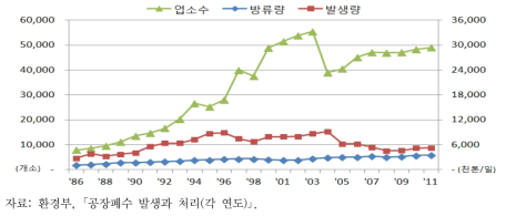 연도별 산업폐수 배출업소와 발생량, 방류량 변화