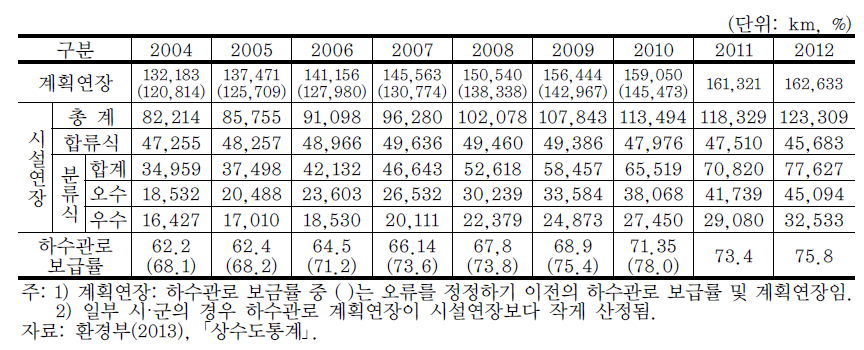 하수관로 보급현황