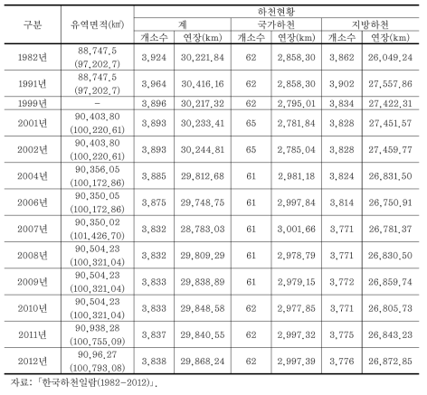 국내 하천현황