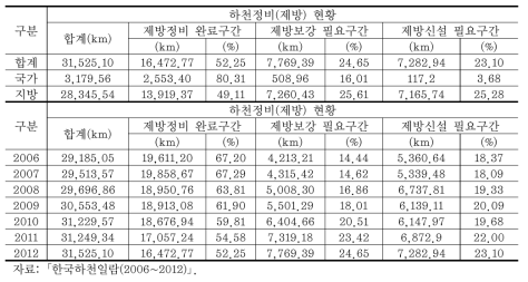 하천정비(제방) 현황