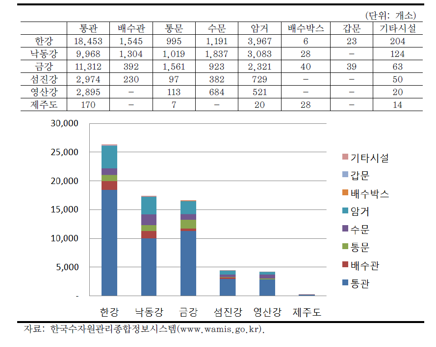 유역별 소규모 치수시설 분포현황