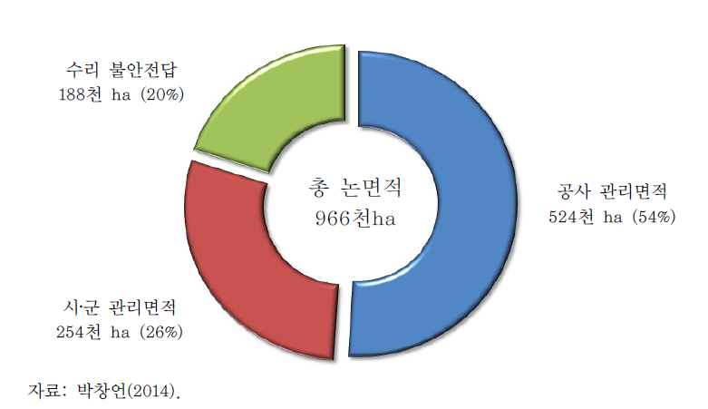 시설관리자별 관리면적 현황