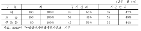 농업용 수리시설물 현황(용, 배수로)