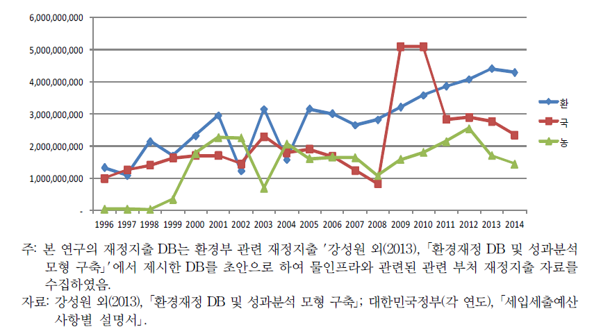 관련 부처의 물인프라 재정지출 추이(1)