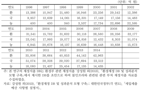 관련 부처의 물인프라 재정지출 추이(1)