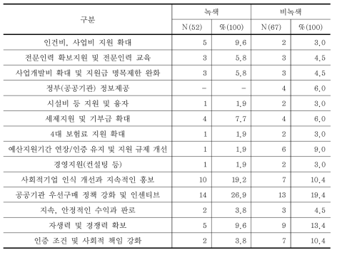 사회적기업의 정책개선 사항