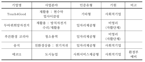 심층사례분석의 대상