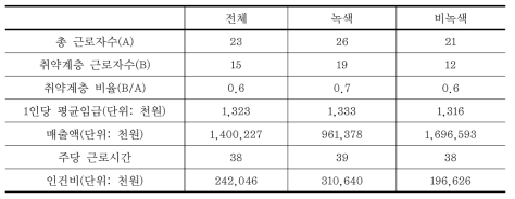 주요변수별 기초통계