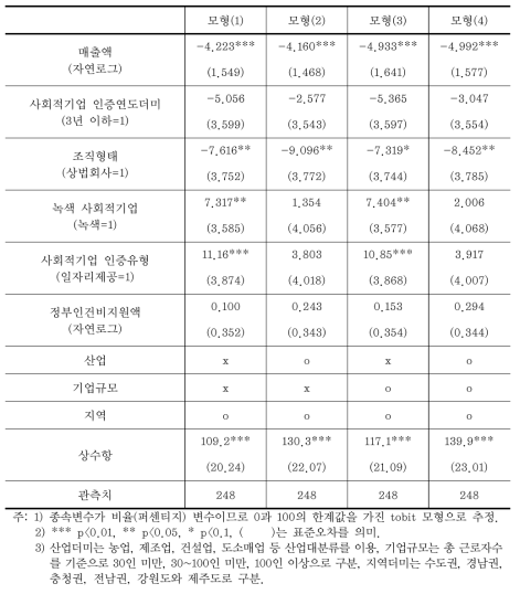 취약계층 근로자 비율(취약계층/총 근로자수) 분석결과