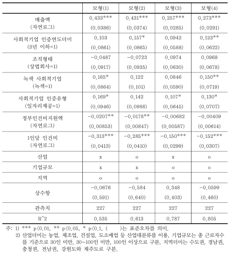 총 근로자수 분석결과 - 1인당 인건비 포함