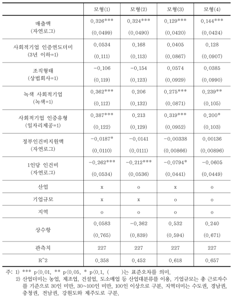 취약계층 근로자수 분석결과 - 1인당 인건비 포함