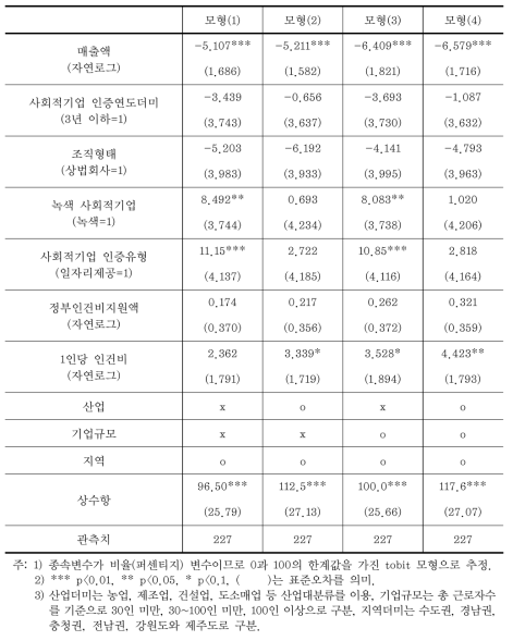 취약계층 근로자 비율 분석결과 - 1인당 인건비 포함