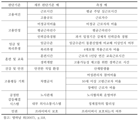 방하남 외(2007)의 조직차원의 고용의 질