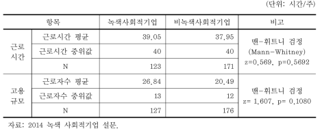 녹색사회적기업의 고용여건: 근로시간 및 고용규모