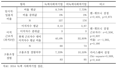 녹색 사회적기업의 고용안정: 임시·일용직 비율, 이직근로자수,고용조정경험