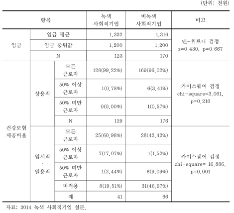 임금 및 복리후생: 평균임금, 건강보험 적용 근로자 비율