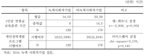 훈련 및 교육: 1인당 연평균 교육훈련 시간 및 전체근로자 개인경력개발 프로그램시행여부