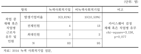 건강 및 안전: 재해를 당하거나 직업병에 걸린 근로자 유무