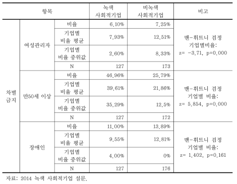 고용평등 기회: 여성관리자, 고령자, 장애인 비율