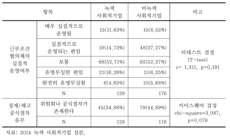 공정한 갈등해결 시스템: 근무조건 협의조직의 실질운영, 징계/해고 절차