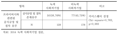 인권: 근로자 프라이버시 관련 공식규정이나 절차 유무