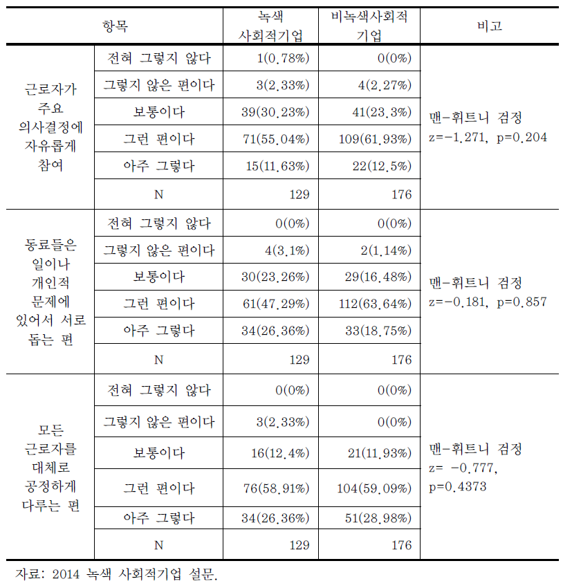 사회적기업과 관련된 고용의 질: 근로자의 참여, 동료들 간의 협력, 기업의 공정한 대우