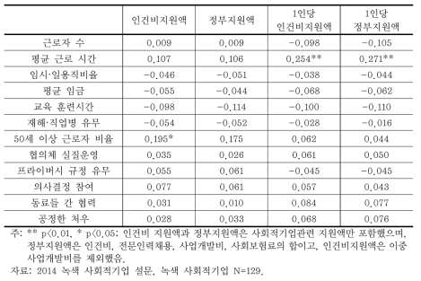 사회적기업 정부지원액과 녹색사회적기업 고용의 질 상관관계