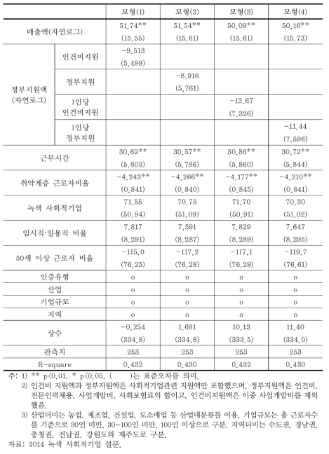 사회적기업의 평균 근로자 임금의 영향을 미치는 요인탐색