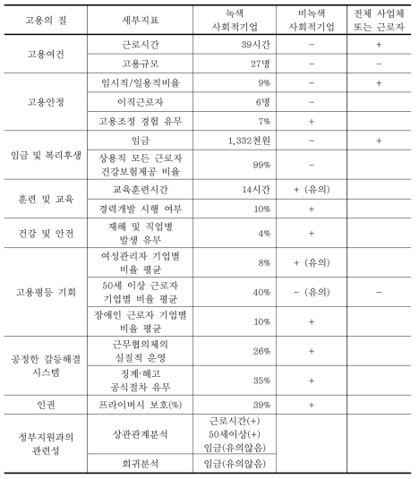 녹색 사회적기업 고용의 질 요약